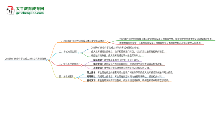 擁有廣州軟件學(xué)院2025年成人本科文憑可以報考研究生嗎？思維導(dǎo)圖