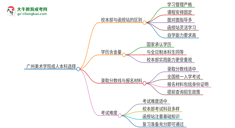 廣州美術(shù)學(xué)院2025年成人本科：校本部與函授站哪個(gè)好？思維導(dǎo)圖