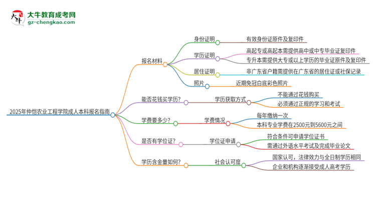 2025年仲愷農(nóng)業(yè)工程學院成人本科報名需要準備哪些材料？思維導圖