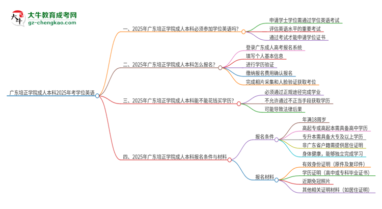 廣東培正學(xué)院成人本科2025年需要考學(xué)位英語(yǔ)嗎？思維導(dǎo)圖