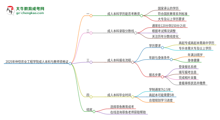 2025年仲愷農(nóng)業(yè)工程學(xué)院的成人本科是否符合教師資格證報考條件？思維導(dǎo)圖