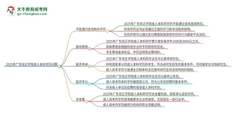 真的能買到2025年廣東培正學(xué)院成人本科學(xué)歷嗎？思維導(dǎo)圖