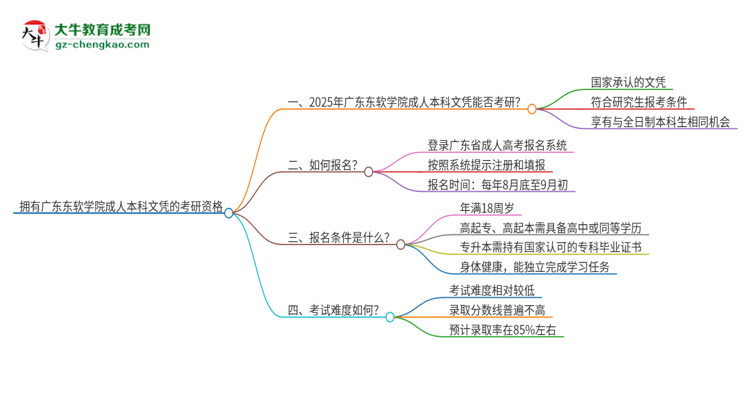 擁有廣東東軟學(xué)院2025年成人本科文憑可以報(bào)考研究生嗎？思維導(dǎo)圖