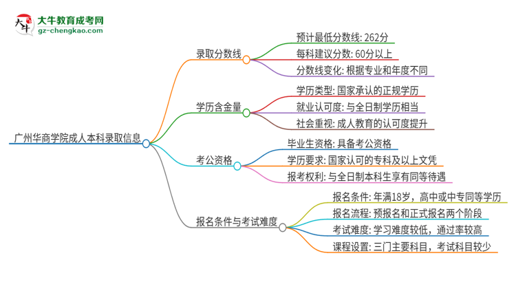 廣州華商學(xué)院2025年成人本科錄取考試需要多少分？思維導(dǎo)圖