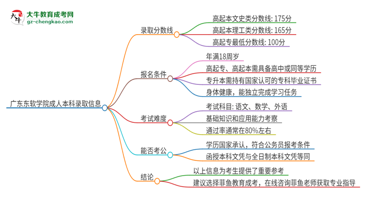 廣東東軟學院2025年成人本科錄取考試需要多少分？思維導圖