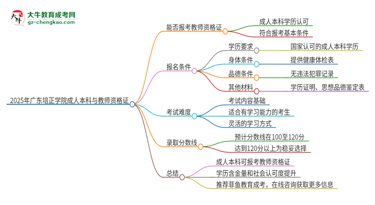 2025年廣東培正學(xué)院的成人本科是否符合教師資格證報考條件？思維導(dǎo)圖