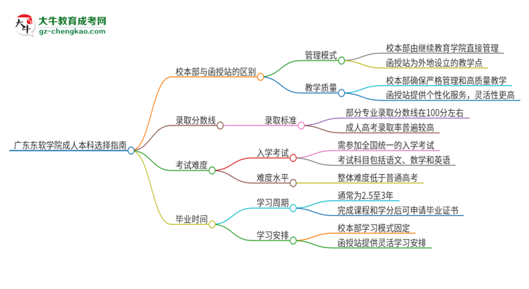 廣東東軟學(xué)院2025年成人本科：校本部與函授站哪個(gè)好？思維導(dǎo)圖