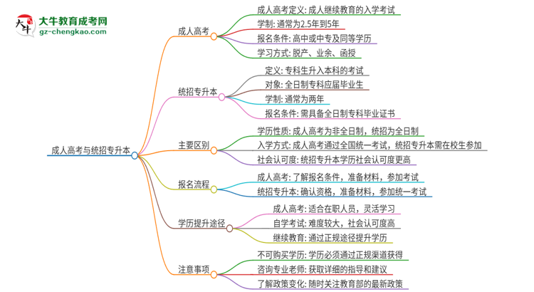 參加2025年廣州軟件學院成人本科考試后還能報統(tǒng)招專升本嗎？思維導(dǎo)圖