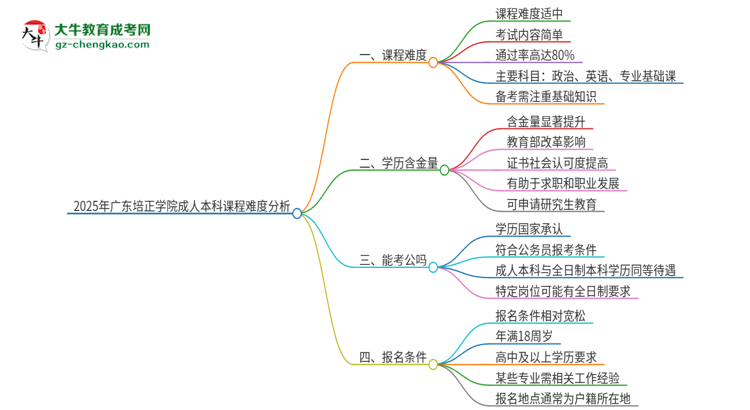 2025年廣東培正學(xué)院成人本科課程難度如何？思維導(dǎo)圖