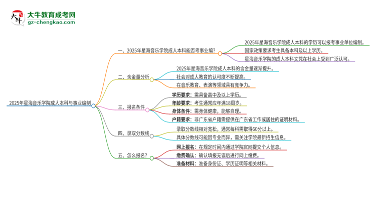 2025年持有星海音樂(lè)學(xué)院成人本科學(xué)歷能考事業(yè)單位編制嗎？思維導(dǎo)圖