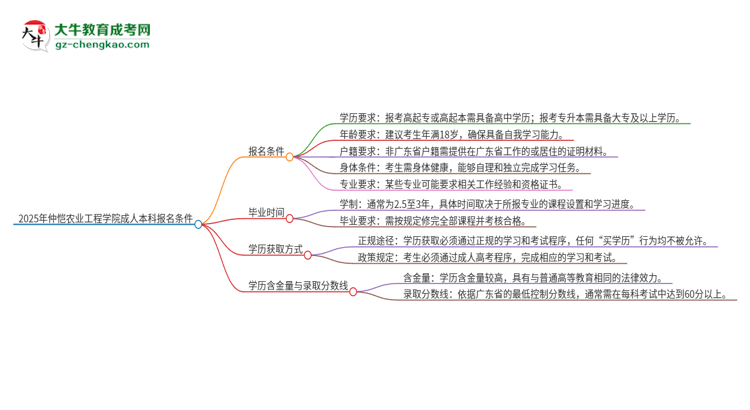 2025年仲愷農(nóng)業(yè)工程學(xué)院成人本科報名需要滿足哪些限制條件？思維導(dǎo)圖