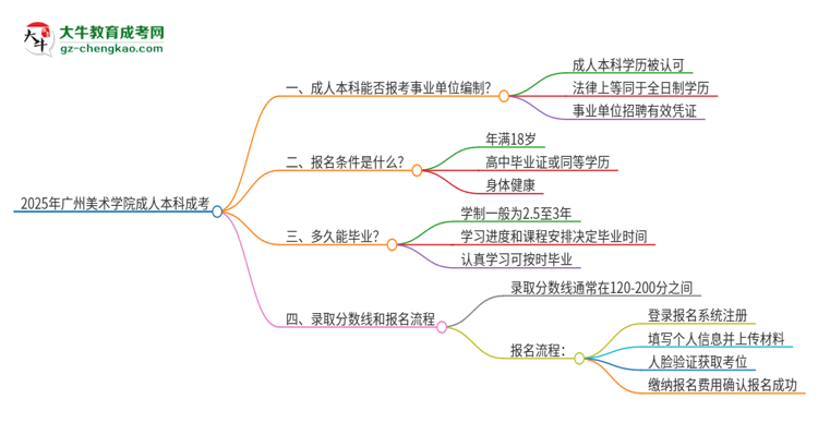 2025年持有廣州美術(shù)學(xué)院成人本科學(xué)歷能考事業(yè)單位編制嗎？思維導(dǎo)圖