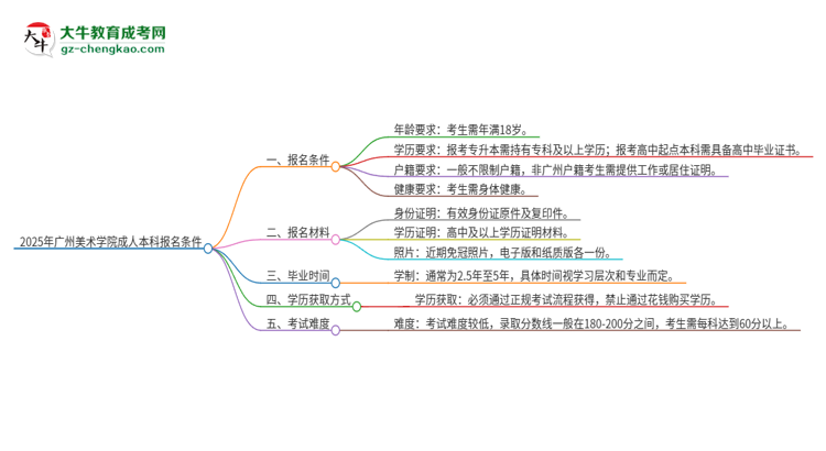 2025年廣州美術(shù)學院成人本科報名需要滿足哪些限制條件？思維導圖