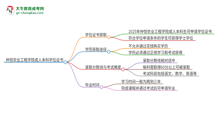 仲愷農(nóng)業(yè)工程學(xué)院2025年成人本科能否獲得學(xué)位證書？思維導(dǎo)圖
