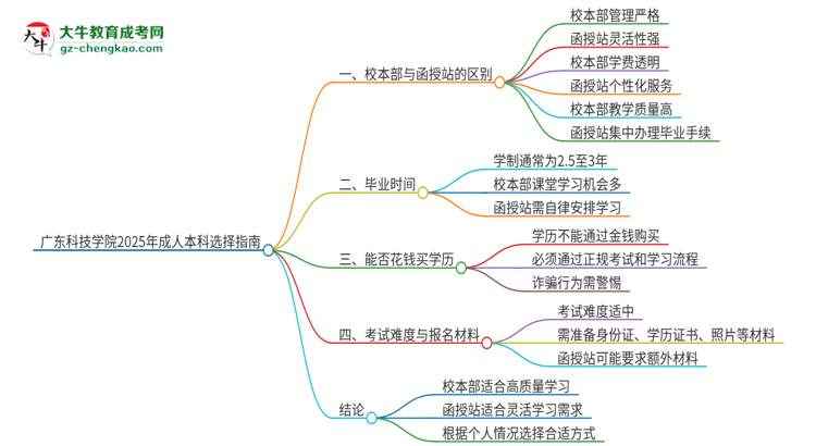 廣東科技學(xué)院2025年成人本科：校本部與函授站哪個(gè)好？思維導(dǎo)圖