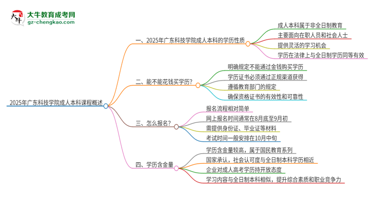 2025年廣東科技學(xué)院的成人本科課程屬于全日制嗎？思維導(dǎo)圖