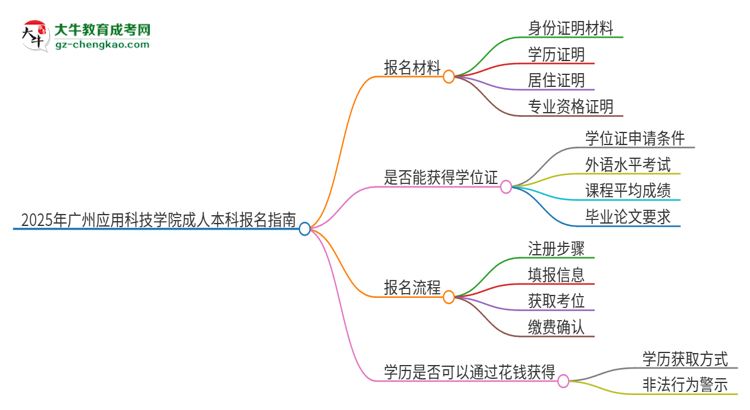 2025年廣州應(yīng)用科技學院成人本科報名需要準備哪些材料？思維導圖