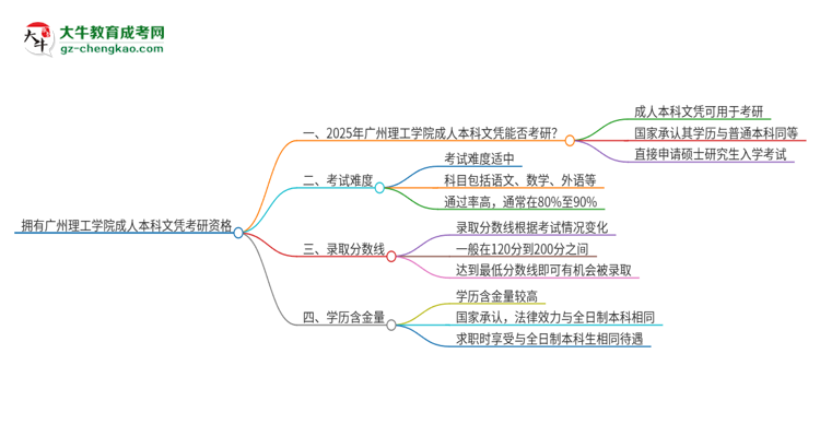 擁有廣州理工學(xué)院2025年成人本科文憑可以報考研究生嗎？思維導(dǎo)圖