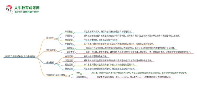 2025年廣州商學院成人本科報名需要滿足哪些限制條件？思維導圖