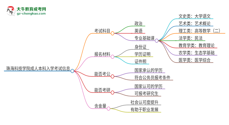 珠?？萍紝W(xué)院2025年成人本科入學(xué)考試科目有哪些？思維導(dǎo)圖