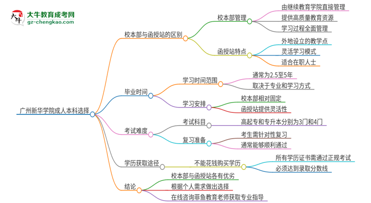 廣州新華學(xué)院2025年成人本科：校本部與函授站哪個好？思維導(dǎo)圖