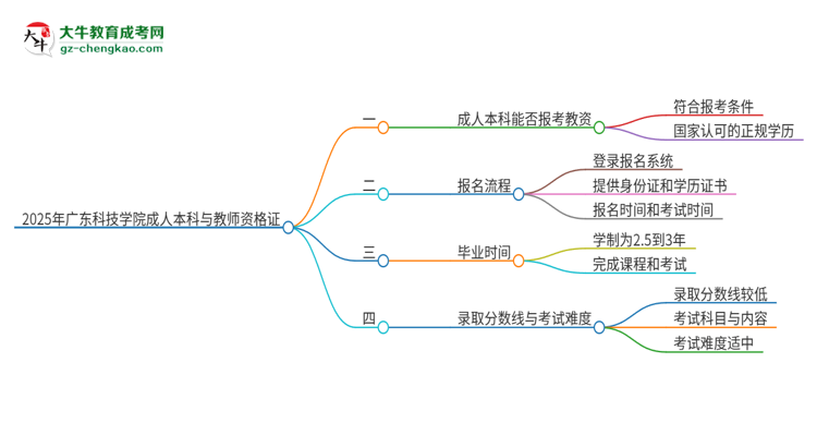 2025年廣東科技學(xué)院的成人本科是否符合教師資格證報(bào)考條件？思維導(dǎo)圖