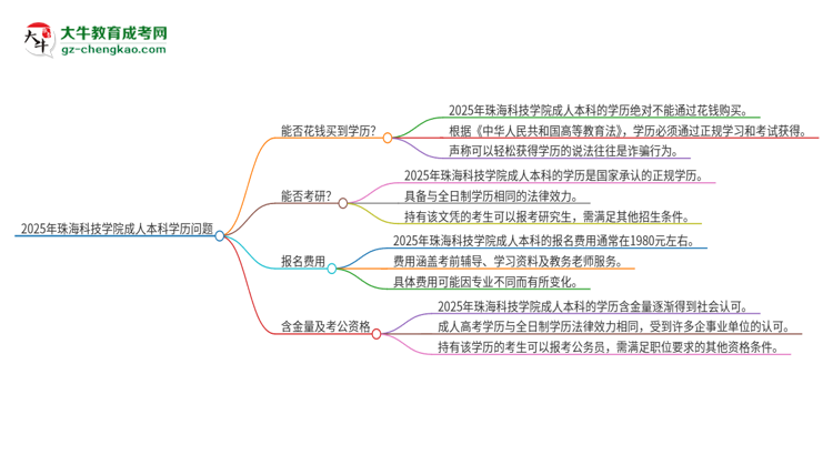 真的能買到2025年珠?？萍紝W院成人本科學歷嗎？思維導圖
