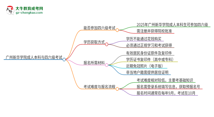 廣州新華學院2025年成人本科學生能參加四六級考試嗎？思維導圖