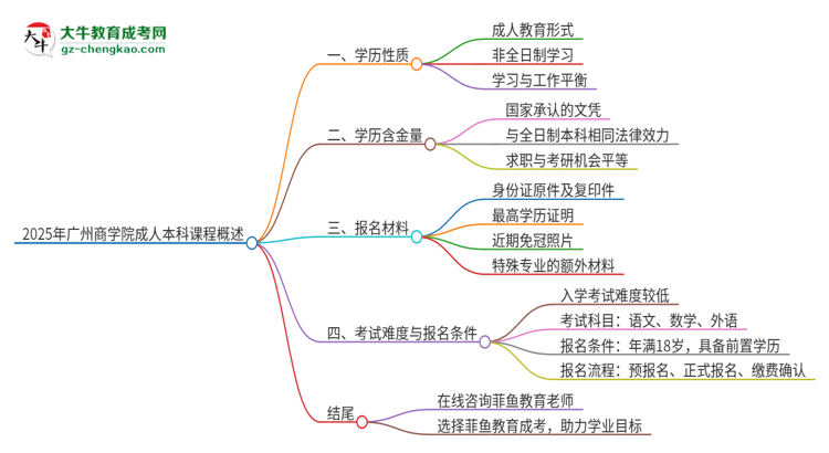 2025年廣州商學(xué)院的成人本科課程屬于全日制嗎？思維導(dǎo)圖