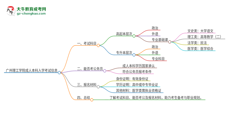 廣州理工學(xué)院2025年成人本科入學(xué)考試科目有哪些？思維導(dǎo)圖
