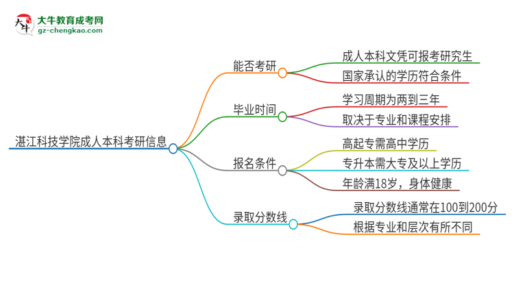 擁有湛江科技學(xué)院2025年成人本科文憑可以報(bào)考研究生嗎？思維導(dǎo)圖