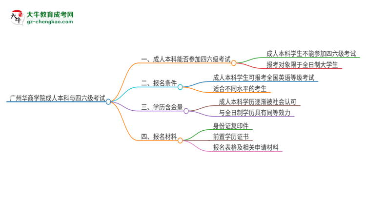 廣州華商學院2025年成人本科學生能參加四六級考試嗎？思維導圖