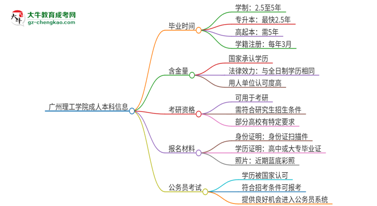 廣州理工學(xué)院成人本科2025年需多長(zhǎng)時(shí)間完成學(xué)業(yè)并獲取證書(shū)？思維導(dǎo)圖
