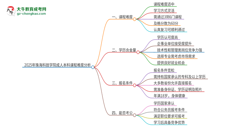 2025年珠?？萍紝W(xué)院成人本科課程難度如何？思維導(dǎo)圖