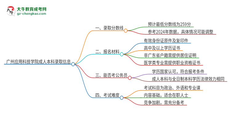 廣州應(yīng)用科技學(xué)院2025年成人本科錄取考試需要多少分？思維導(dǎo)圖