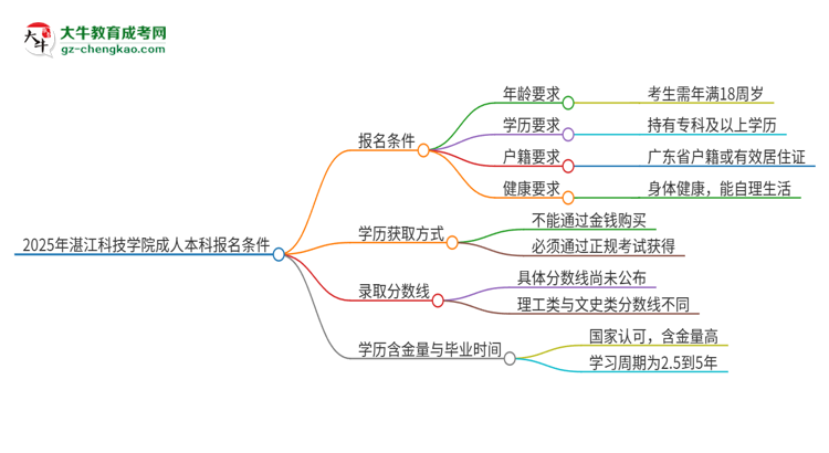 2025年湛江科技學(xué)院成人本科報名需要滿足哪些限制條件？思維導(dǎo)圖