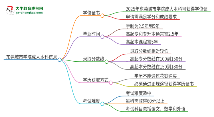 東莞城市學(xué)院2025年成人本科能否獲得學(xué)位證書？思維導(dǎo)圖