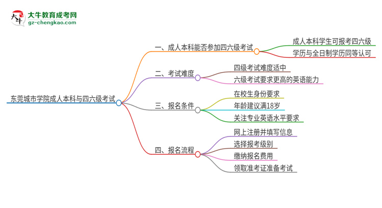 東莞城市學(xué)院2025年成人本科學(xué)生能參加四六級考試嗎？思維導(dǎo)圖