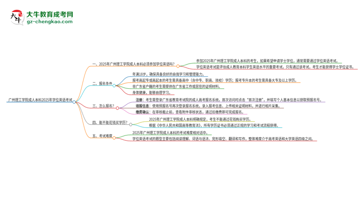 廣州理工學(xué)院成人本科2025年需要考學(xué)位英語(yǔ)嗎？思維導(dǎo)圖