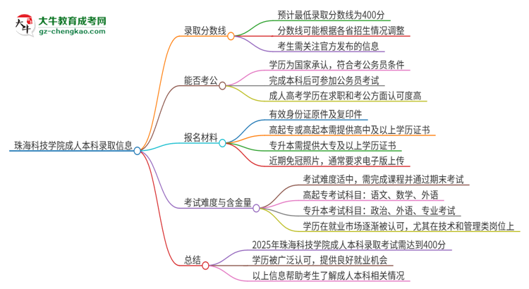 珠?？萍紝W院2025年成人本科錄取考試需要多少分？思維導圖