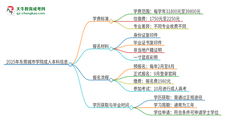 2025年?yáng)|莞城市學(xué)院成人本科的學(xué)費(fèi)標(biāo)準(zhǔn)是多少？思維導(dǎo)圖
