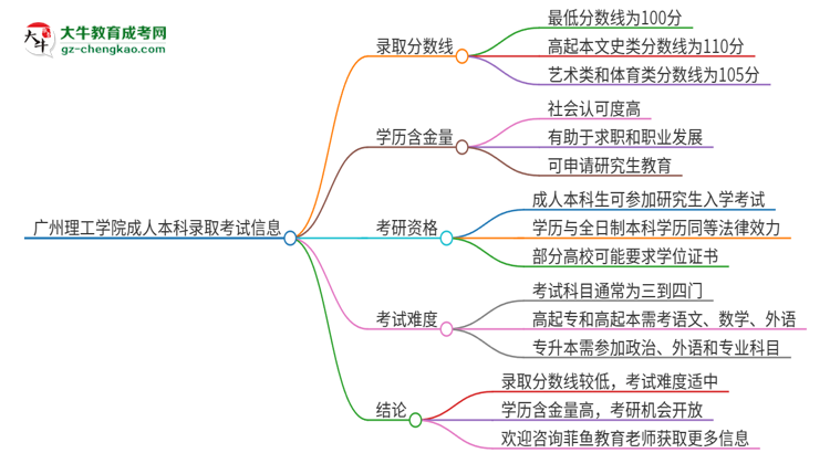 廣州理工學(xué)院2025年成人本科錄取考試需要多少分？思維導(dǎo)圖