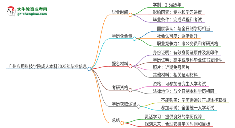 廣州應(yīng)用科技學(xué)院成人本科2025年需多長(zhǎng)時(shí)間完成學(xué)業(yè)并獲取證書？思維導(dǎo)圖