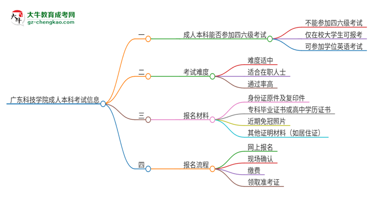 廣東科技學院2025年成人本科學生能參加四六級考試嗎？思維導圖