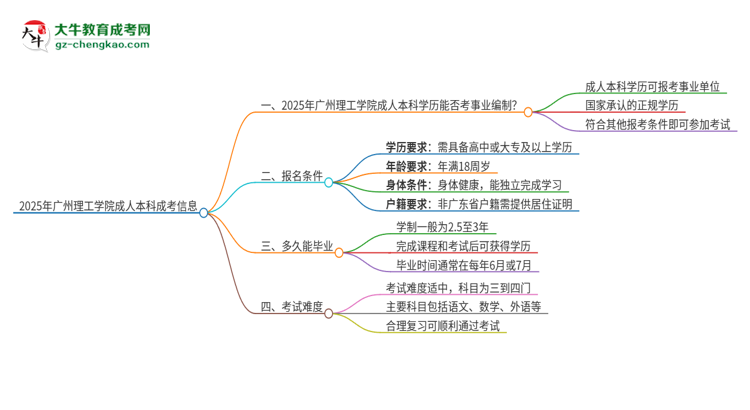 2025年持有廣州理工學(xué)院成人本科學(xué)歷能考事業(yè)單位編制嗎？思維導(dǎo)圖
