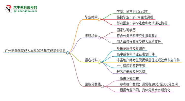 廣州新華學院成人本科2025年需多長時間完成學業(yè)并獲取證書？思維導圖