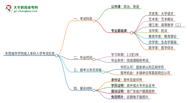 東莞城市學院2025年成人本科入學考試科目有哪些？思維導圖