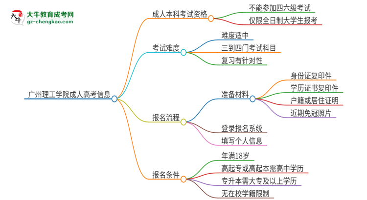 廣州理工學(xué)院2025年成人本科學(xué)生能參加四六級考試嗎？思維導(dǎo)圖