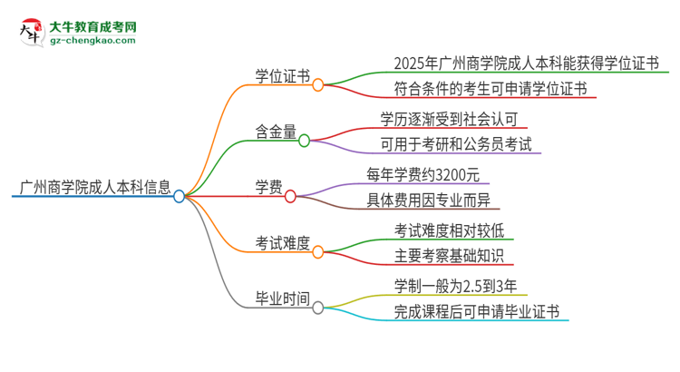 廣州商學(xué)院2025年成人本科能否獲得學(xué)位證書？思維導(dǎo)圖