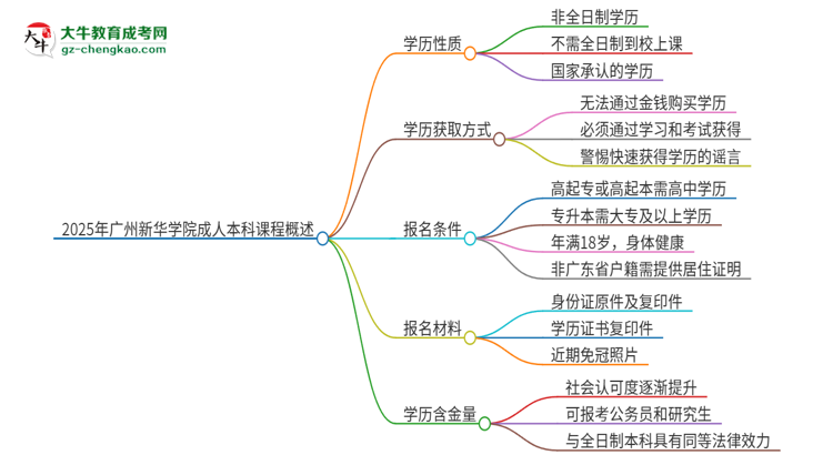 2025年廣州新華學(xué)院的成人本科課程屬于全日制嗎？思維導(dǎo)圖